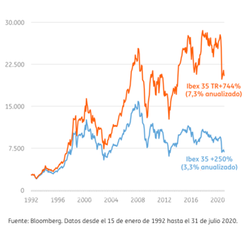Gráfico con líneas de picos naranja y azul del Ibex 35 con sus dividendos de 1992 a 2020