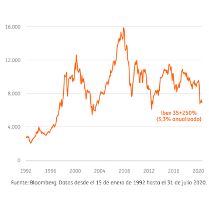 Gráfico con línea de picos naranja que muestran como ha fluctuado el Ibex 35 de 1992 a 2020