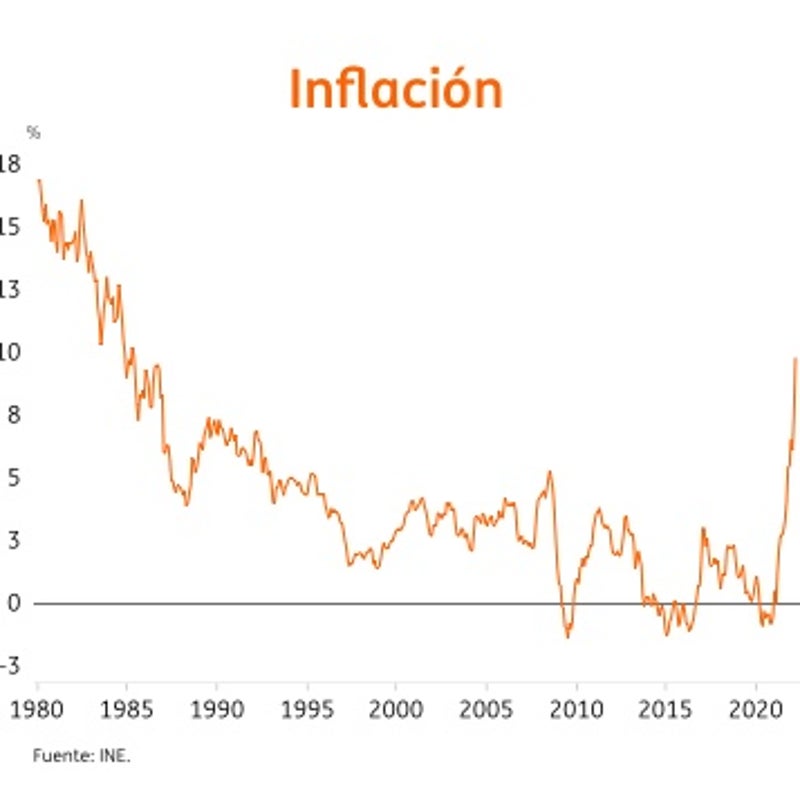 Gráfico de picos de la inflación