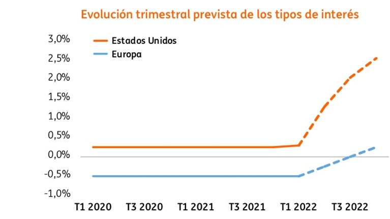 Gráfico de la evolución de los intereses