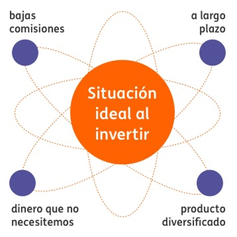 Esquema de pasos básicos para invertir