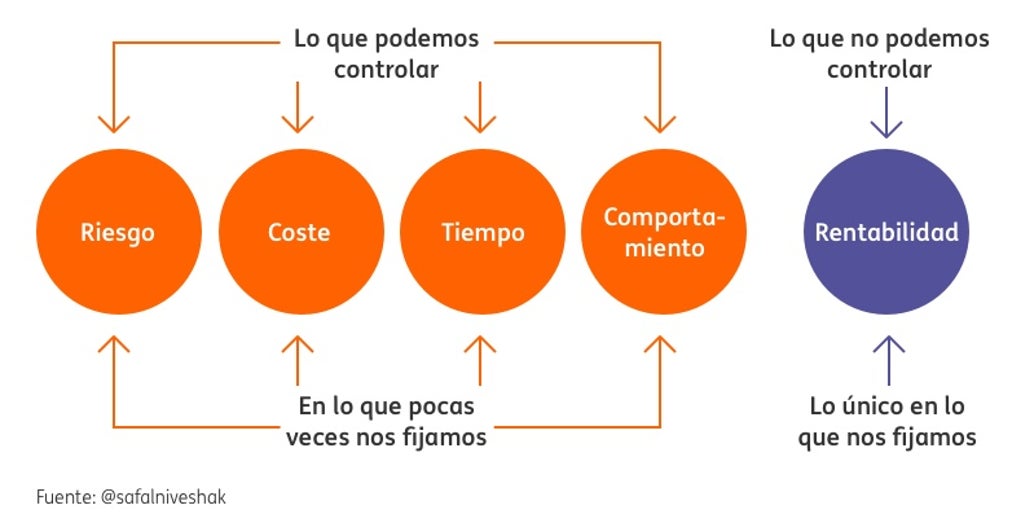 Esquema de pasos para invertir
