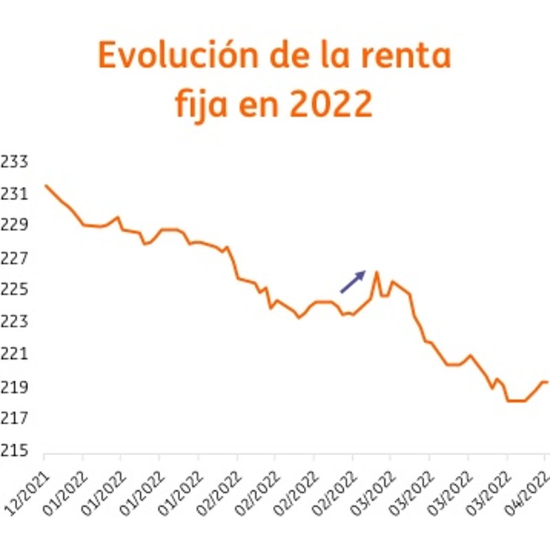 Gráfico de picos de la evolución de la renta fija