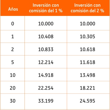 Tabla sobre las comisiones