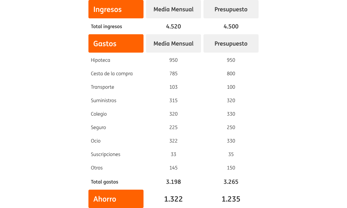 Tabla con datos de presupuesto