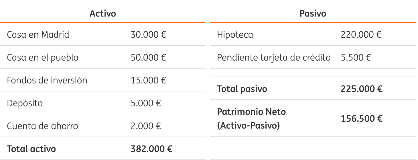 Se muestra un ejemplo de balance familia, con los activos a la izquierda -lo que tiene-, y los pasivos a la derecha -lo que debe-. En el activo tiene una casa en Madrid, valorada en 300.000 euros, otra en el pueblo, que vale 50.000 euros, un coche de 10.000 euros, un fondo de inversión con 15.000 euros, un depósito de 5.000 euros y una cuenta de ahorro con 2.000 euros. En el pasivo tiene una hipoteca de 220.000 euros y una deuda pendiente de la tarjeta de crédito de 5.000 euros. Si se resta todo lo que tiene (382.000 euros) menos todo lo que debe (225.500 euros), obtiene el patrimonio neto, que asciende a 156.500 euros.