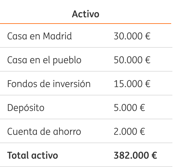 Se muestra un ejemplo de balance familia, con los activos a la izquierda -lo que tiene-, y los pasivos a la derecha -lo que debe-. En el activo tiene una casa en Madrid, valorada en 300.000 euros, otra en el pueblo, que vale 50.000 euros, un coche de 10.000 euros, un fondo de inversión con 15.000 euros, un depósito de 5.000 euros y una cuenta de ahorro con 2.000 euros. En el pasivo tiene una hipoteca de 220.000 euros y una deuda pendiente de la tarjeta de crédito de 5.000 euros. Si se resta todo lo que tiene (382.000 euros) menos todo lo que debe (225.500 euros), obtiene el patrimonio neto, que asciende a 156.500 euros.